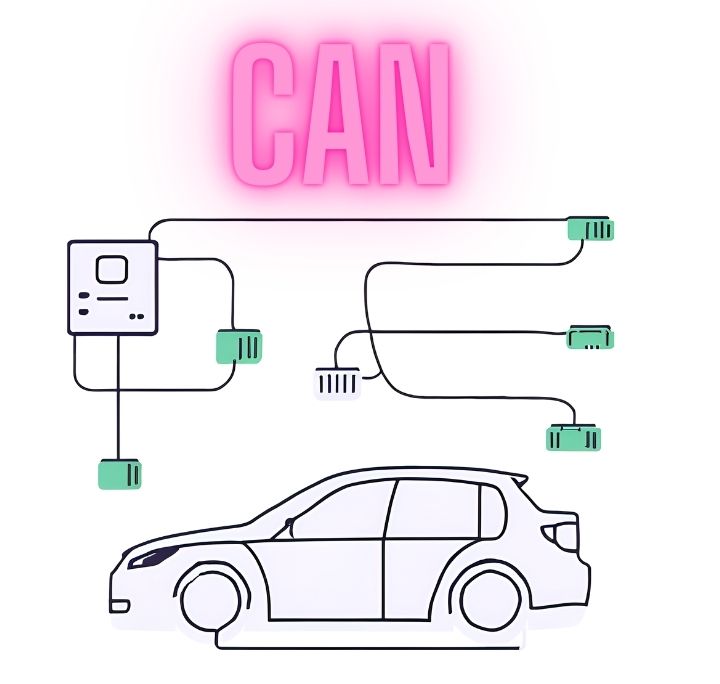 Controller Area Network (CAN)